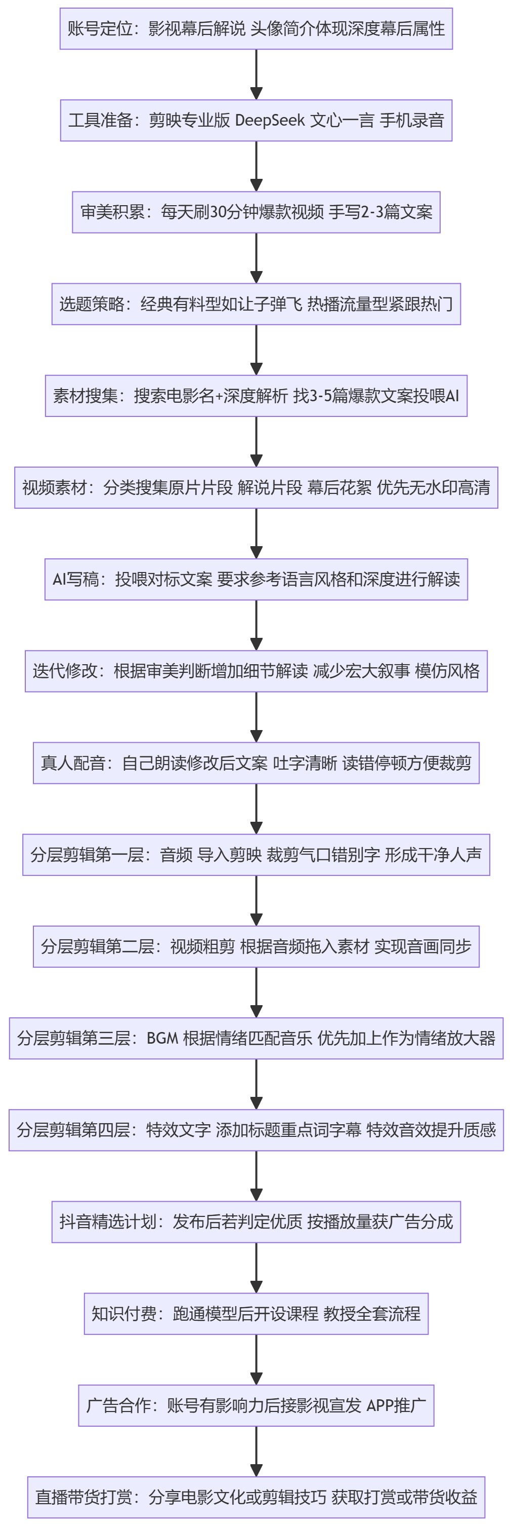 SOP执行流程图